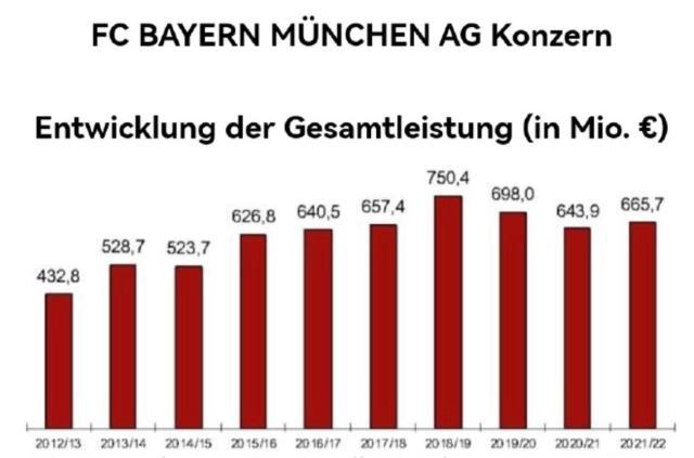 皇冠体育APP下载-【观察】拜仁营收创纪录？不完全是好消息…